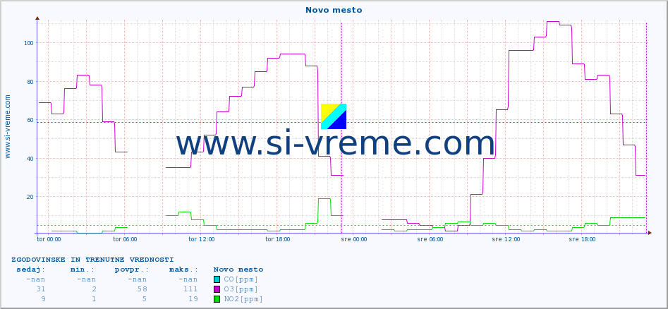 POVPREČJE :: Novo mesto :: SO2 | CO | O3 | NO2 :: zadnja dva dni / 5 minut.
