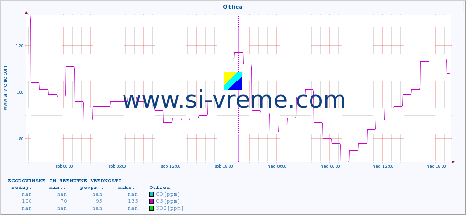 POVPREČJE :: Otlica :: SO2 | CO | O3 | NO2 :: zadnja dva dni / 5 minut.