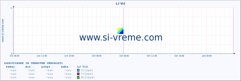 POVPREČJE :: LJ Vič :: SO2 | CO | O3 | NO2 :: zadnja dva dni / 5 minut.