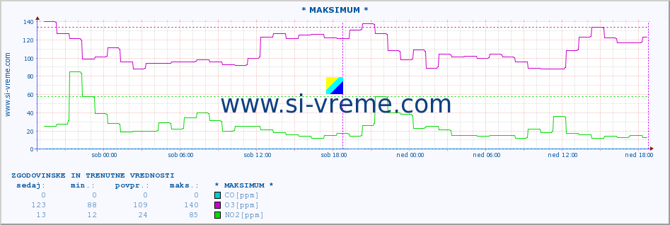 POVPREČJE :: * MAKSIMUM * :: SO2 | CO | O3 | NO2 :: zadnja dva dni / 5 minut.