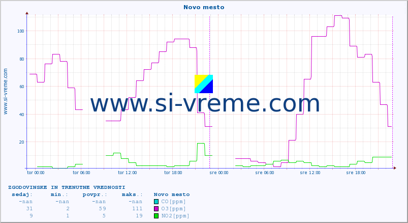 POVPREČJE :: Novo mesto :: SO2 | CO | O3 | NO2 :: zadnja dva dni / 5 minut.