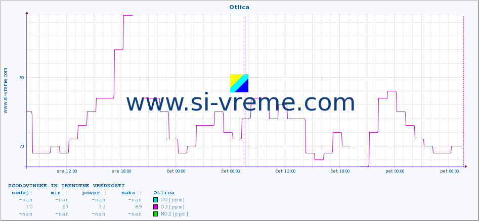 POVPREČJE :: Otlica :: SO2 | CO | O3 | NO2 :: zadnja dva dni / 5 minut.