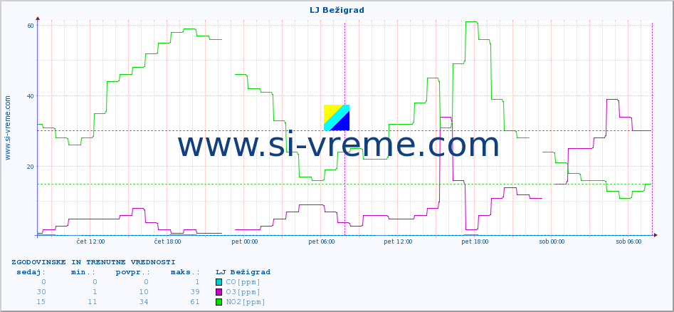 POVPREČJE :: LJ Bežigrad :: SO2 | CO | O3 | NO2 :: zadnja dva dni / 5 minut.