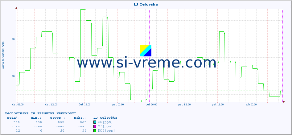 POVPREČJE :: LJ Celovška :: SO2 | CO | O3 | NO2 :: zadnja dva dni / 5 minut.