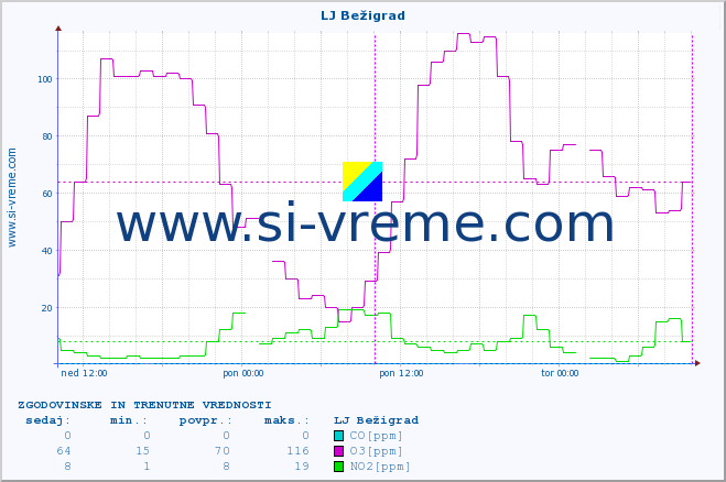 POVPREČJE :: LJ Bežigrad :: SO2 | CO | O3 | NO2 :: zadnja dva dni / 5 minut.