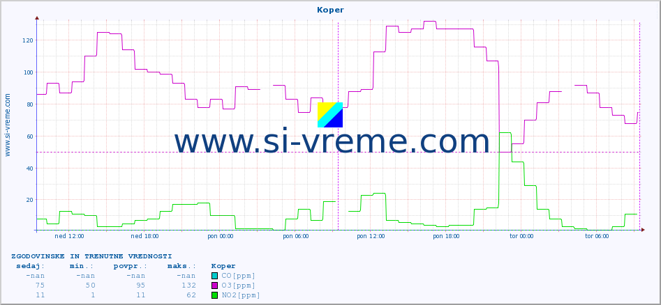 POVPREČJE :: Koper :: SO2 | CO | O3 | NO2 :: zadnja dva dni / 5 minut.