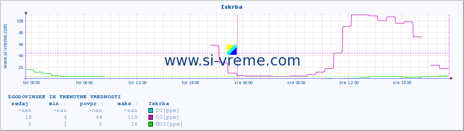 POVPREČJE :: Iskrba :: SO2 | CO | O3 | NO2 :: zadnja dva dni / 5 minut.