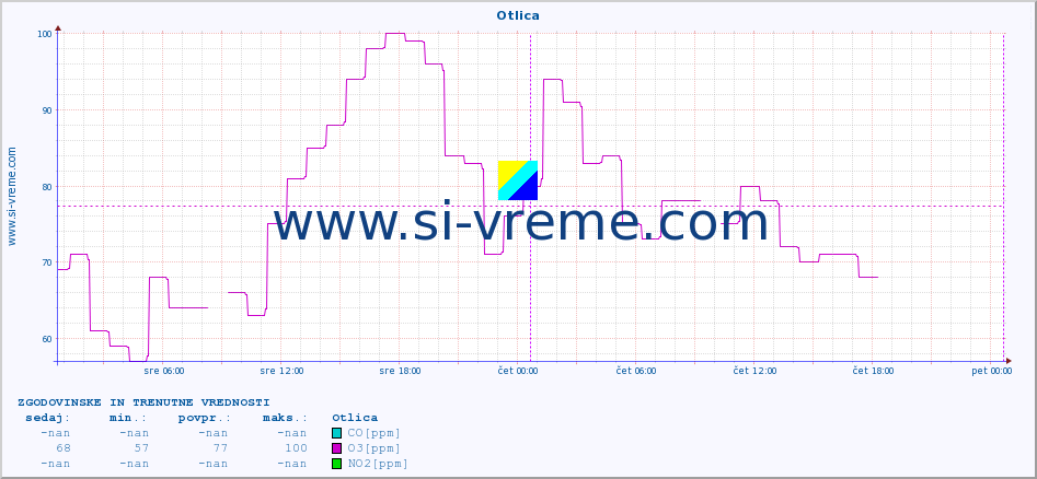 POVPREČJE :: Otlica :: SO2 | CO | O3 | NO2 :: zadnja dva dni / 5 minut.