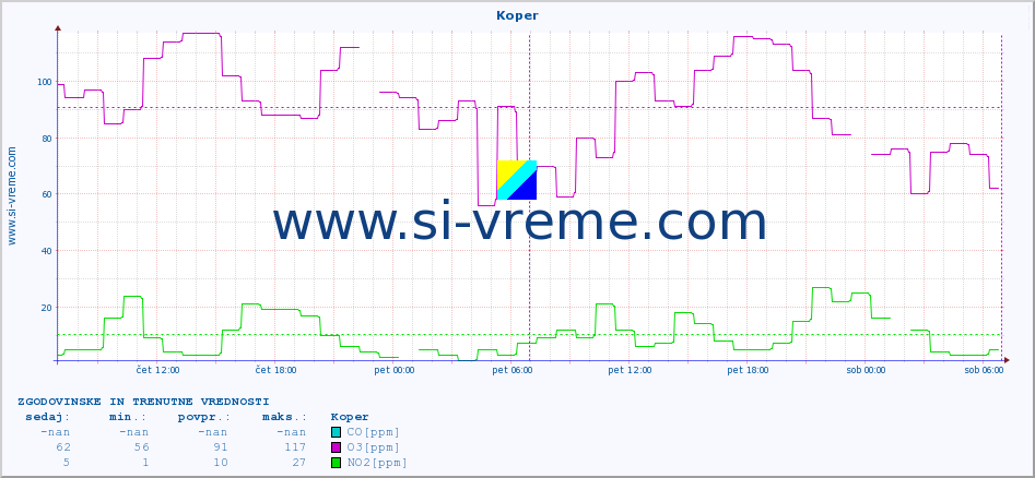 POVPREČJE :: Koper :: SO2 | CO | O3 | NO2 :: zadnja dva dni / 5 minut.