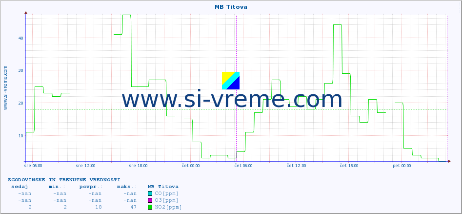 POVPREČJE :: MB Titova :: SO2 | CO | O3 | NO2 :: zadnja dva dni / 5 minut.