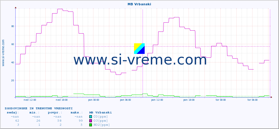 POVPREČJE :: MB Vrbanski :: SO2 | CO | O3 | NO2 :: zadnja dva dni / 5 minut.