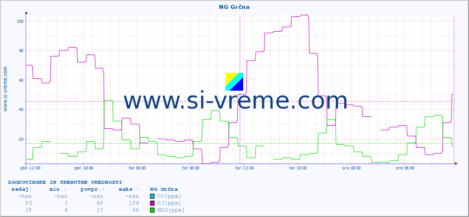 POVPREČJE :: NG Grčna :: SO2 | CO | O3 | NO2 :: zadnja dva dni / 5 minut.