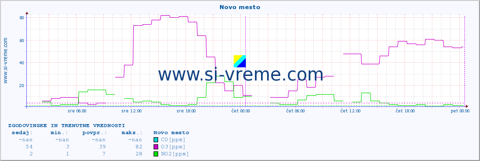 POVPREČJE :: Novo mesto :: SO2 | CO | O3 | NO2 :: zadnja dva dni / 5 minut.