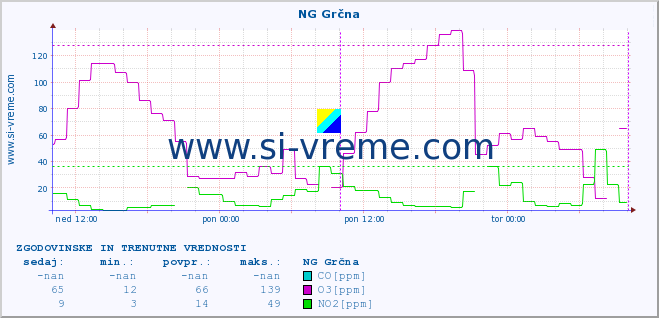 POVPREČJE :: NG Grčna :: SO2 | CO | O3 | NO2 :: zadnja dva dni / 5 minut.