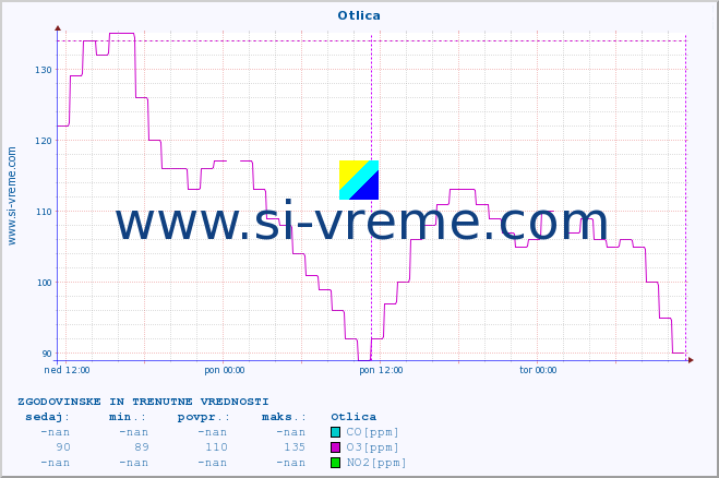 POVPREČJE :: Otlica :: SO2 | CO | O3 | NO2 :: zadnja dva dni / 5 minut.