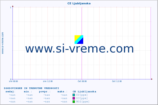 POVPREČJE :: CE Ljubljanska :: SO2 | CO | O3 | NO2 :: zadnja dva dni / 5 minut.