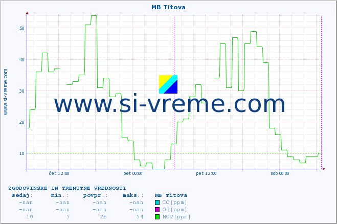 POVPREČJE :: MB Titova :: SO2 | CO | O3 | NO2 :: zadnja dva dni / 5 minut.