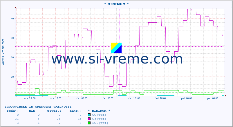 POVPREČJE :: * MINIMUM * :: SO2 | CO | O3 | NO2 :: zadnja dva dni / 5 minut.