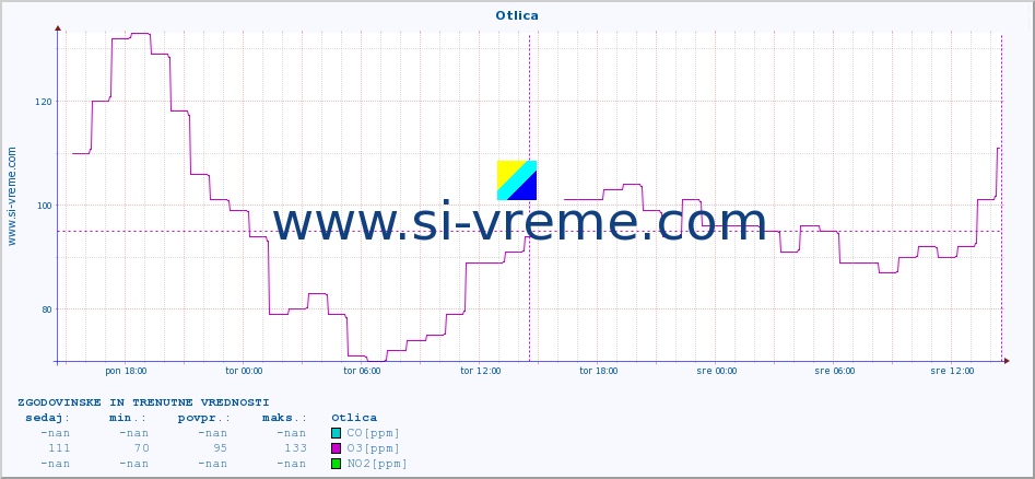 POVPREČJE :: Otlica :: SO2 | CO | O3 | NO2 :: zadnja dva dni / 5 minut.