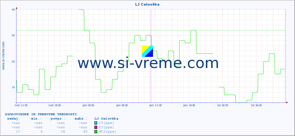 POVPREČJE :: LJ Celovška :: SO2 | CO | O3 | NO2 :: zadnja dva dni / 5 minut.