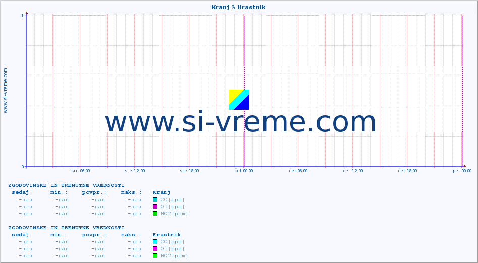 POVPREČJE :: Kranj & Hrastnik :: SO2 | CO | O3 | NO2 :: zadnja dva dni / 5 minut.
