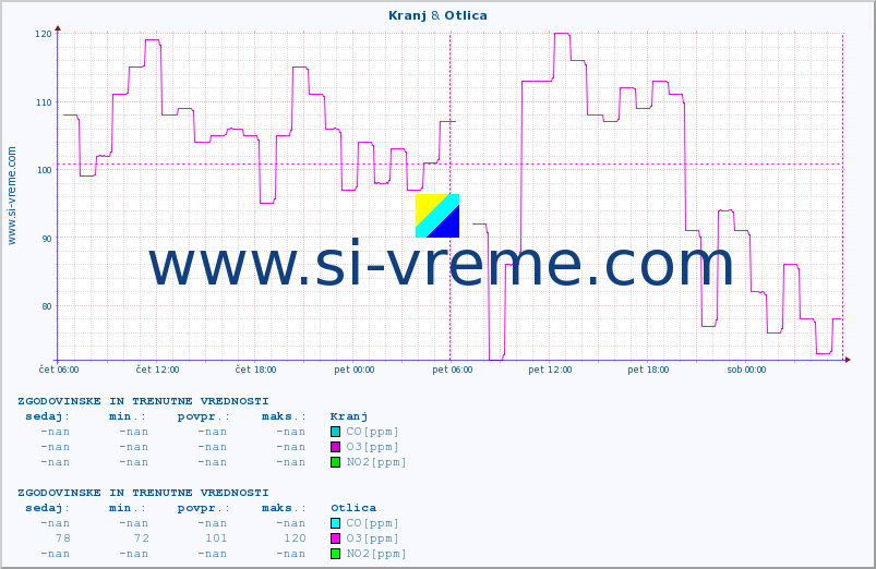POVPREČJE :: Kranj & Otlica :: SO2 | CO | O3 | NO2 :: zadnja dva dni / 5 minut.