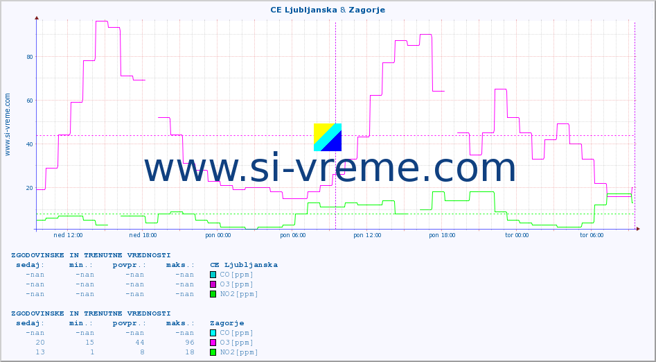 POVPREČJE :: CE Ljubljanska & Zagorje :: SO2 | CO | O3 | NO2 :: zadnja dva dni / 5 minut.