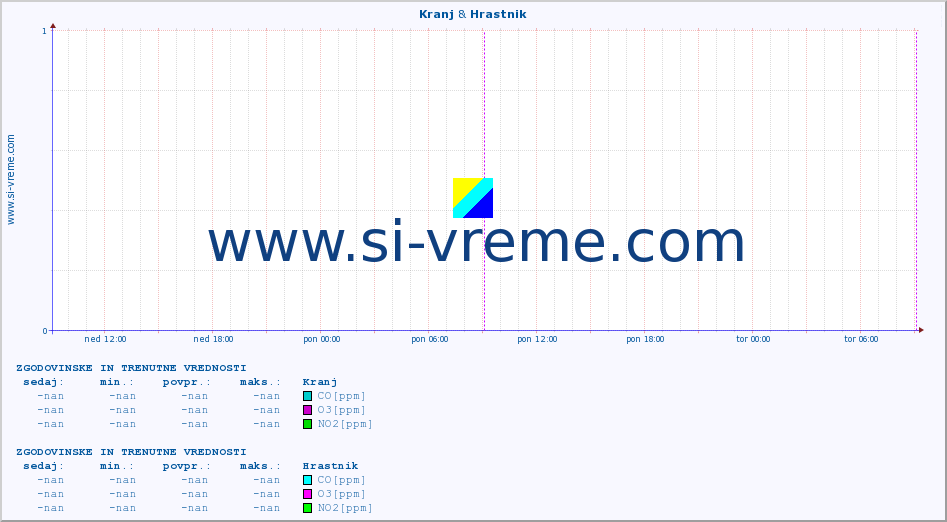 POVPREČJE :: Kranj & Hrastnik :: SO2 | CO | O3 | NO2 :: zadnja dva dni / 5 minut.
