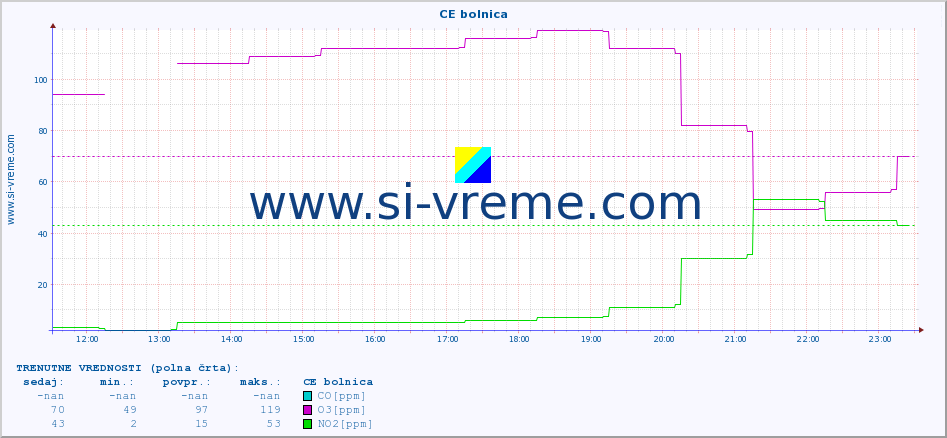 POVPREČJE :: CE bolnica :: SO2 | CO | O3 | NO2 :: zadnji dan / 5 minut.