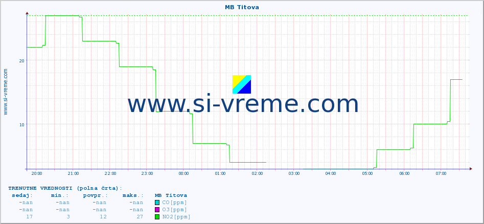 POVPREČJE :: MB Titova :: SO2 | CO | O3 | NO2 :: zadnji dan / 5 minut.