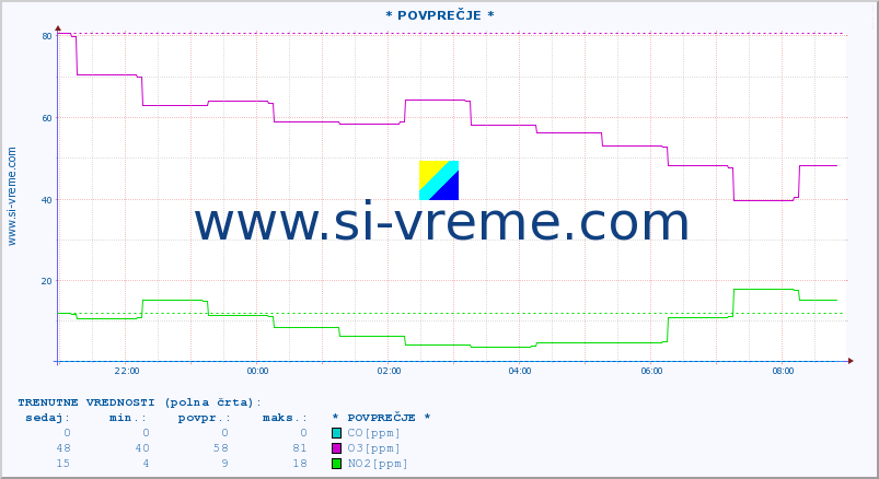 POVPREČJE :: * POVPREČJE * :: SO2 | CO | O3 | NO2 :: zadnji dan / 5 minut.