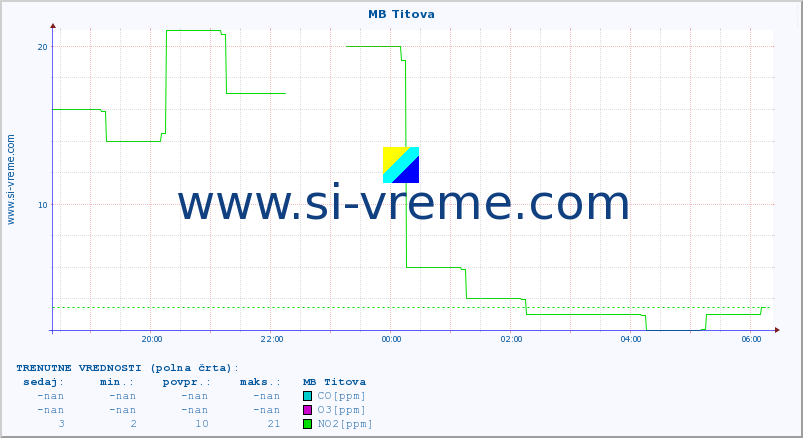 POVPREČJE :: MB Titova :: SO2 | CO | O3 | NO2 :: zadnji dan / 5 minut.