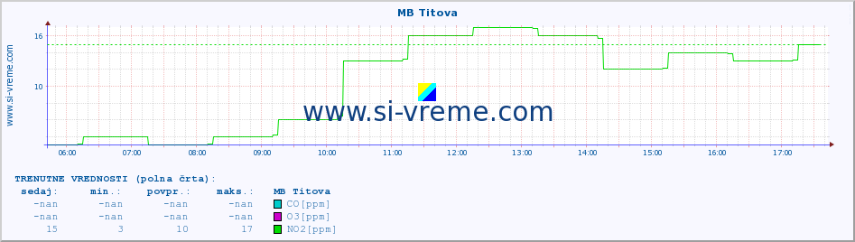 POVPREČJE :: MB Titova :: SO2 | CO | O3 | NO2 :: zadnji dan / 5 minut.