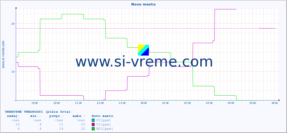 POVPREČJE :: Novo mesto :: SO2 | CO | O3 | NO2 :: zadnji dan / 5 minut.