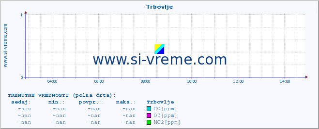 POVPREČJE :: Trbovlje :: SO2 | CO | O3 | NO2 :: zadnji dan / 5 minut.