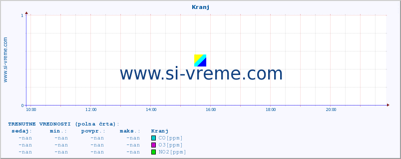 POVPREČJE :: Kranj :: SO2 | CO | O3 | NO2 :: zadnji dan / 5 minut.