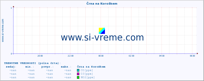 POVPREČJE :: Črna na Koroškem :: SO2 | CO | O3 | NO2 :: zadnji dan / 5 minut.