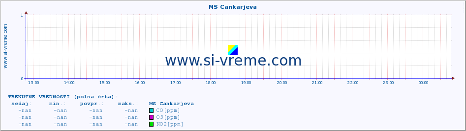 POVPREČJE :: MS Cankarjeva :: SO2 | CO | O3 | NO2 :: zadnji dan / 5 minut.