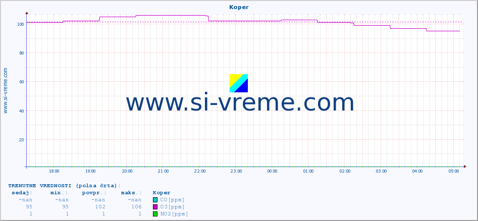 POVPREČJE :: Koper :: SO2 | CO | O3 | NO2 :: zadnji dan / 5 minut.