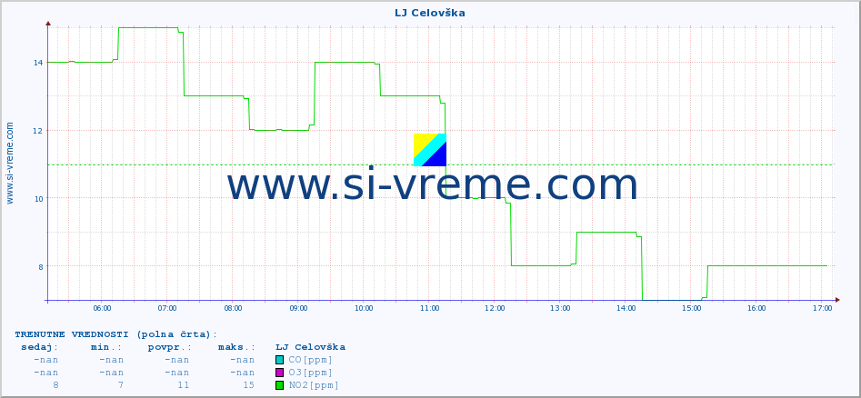 POVPREČJE :: LJ Celovška :: SO2 | CO | O3 | NO2 :: zadnji dan / 5 minut.