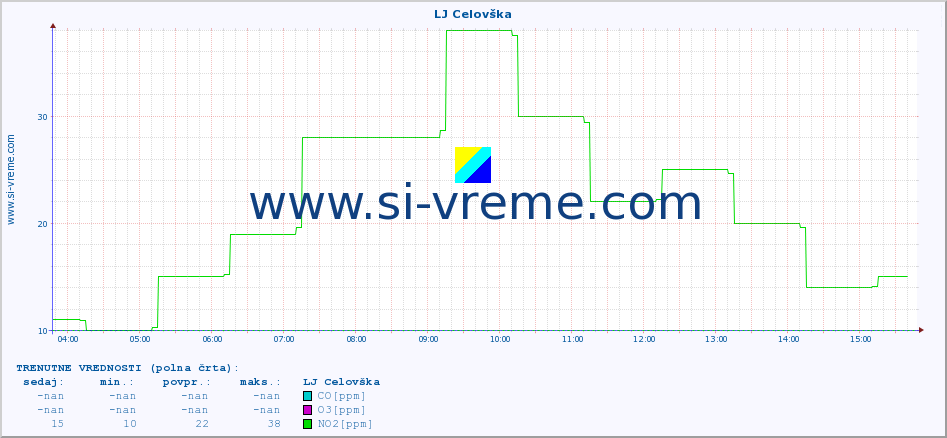 POVPREČJE :: LJ Celovška :: SO2 | CO | O3 | NO2 :: zadnji dan / 5 minut.