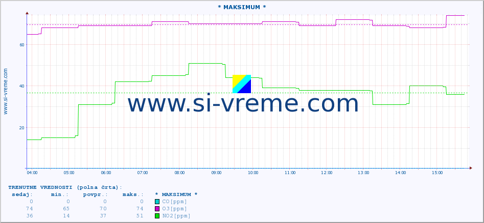 POVPREČJE :: * MAKSIMUM * :: SO2 | CO | O3 | NO2 :: zadnji dan / 5 minut.