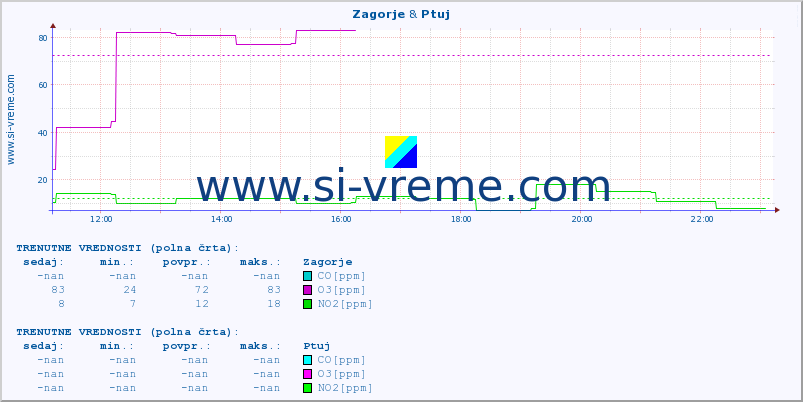 POVPREČJE :: Zagorje & Ptuj :: SO2 | CO | O3 | NO2 :: zadnji dan / 5 minut.