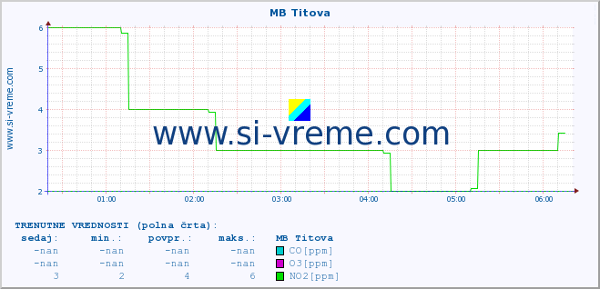 POVPREČJE :: MB Titova :: SO2 | CO | O3 | NO2 :: zadnji dan / 5 minut.