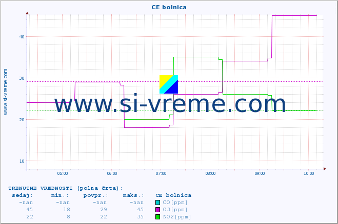 POVPREČJE :: CE bolnica :: SO2 | CO | O3 | NO2 :: zadnji dan / 5 minut.
