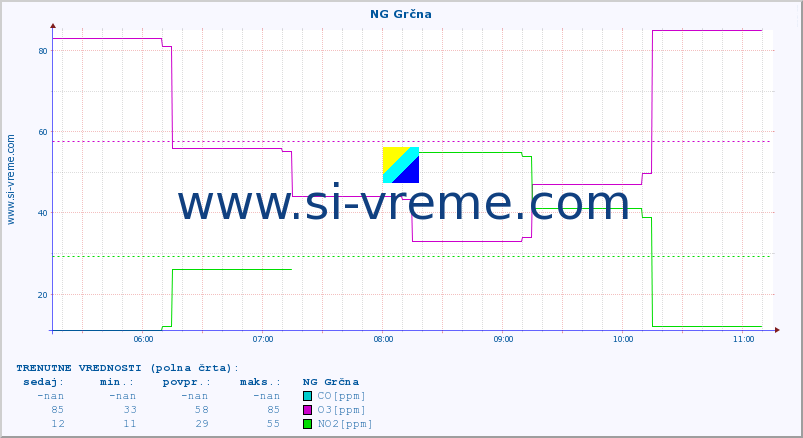 POVPREČJE :: NG Grčna :: SO2 | CO | O3 | NO2 :: zadnji dan / 5 minut.