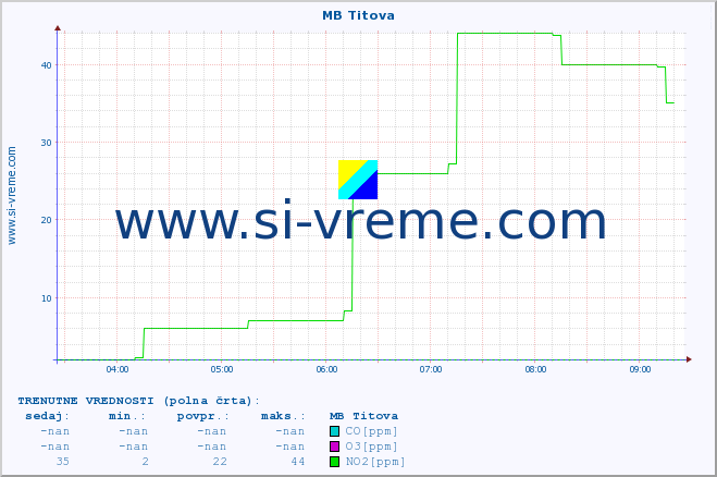 POVPREČJE :: MB Titova :: SO2 | CO | O3 | NO2 :: zadnji dan / 5 minut.