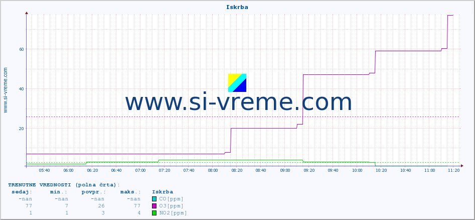 POVPREČJE :: Iskrba :: SO2 | CO | O3 | NO2 :: zadnji dan / 5 minut.