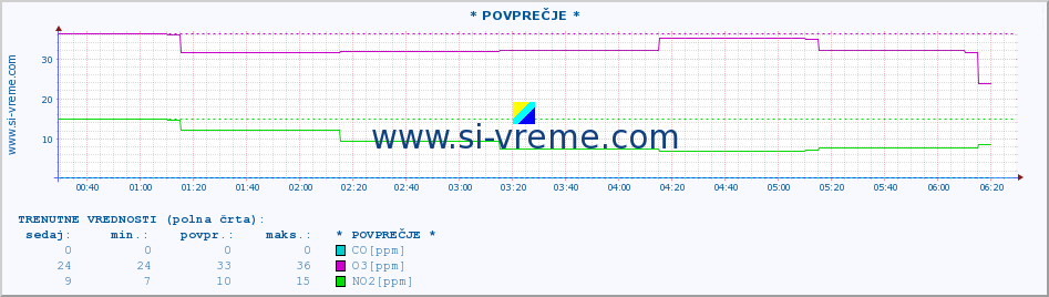 POVPREČJE :: * POVPREČJE * :: SO2 | CO | O3 | NO2 :: zadnji dan / 5 minut.