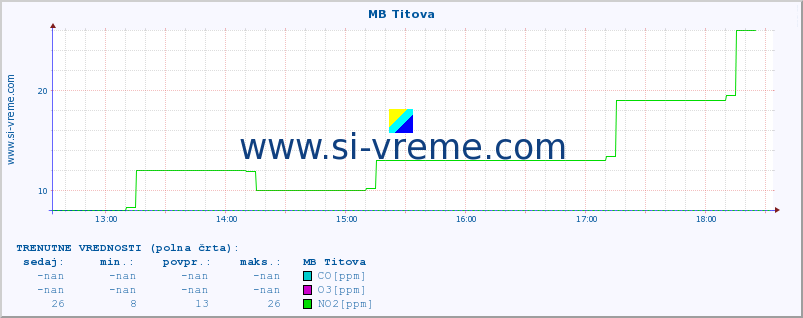 POVPREČJE :: MB Titova :: SO2 | CO | O3 | NO2 :: zadnji dan / 5 minut.